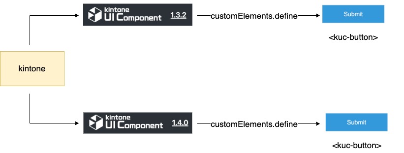 複数のパッケージが同じ custom HTML タグを定義